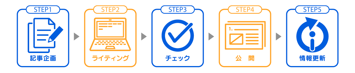 記事公開の流れ